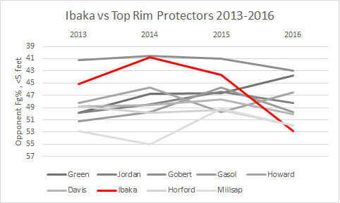 ibaka-vs-rim-protectors